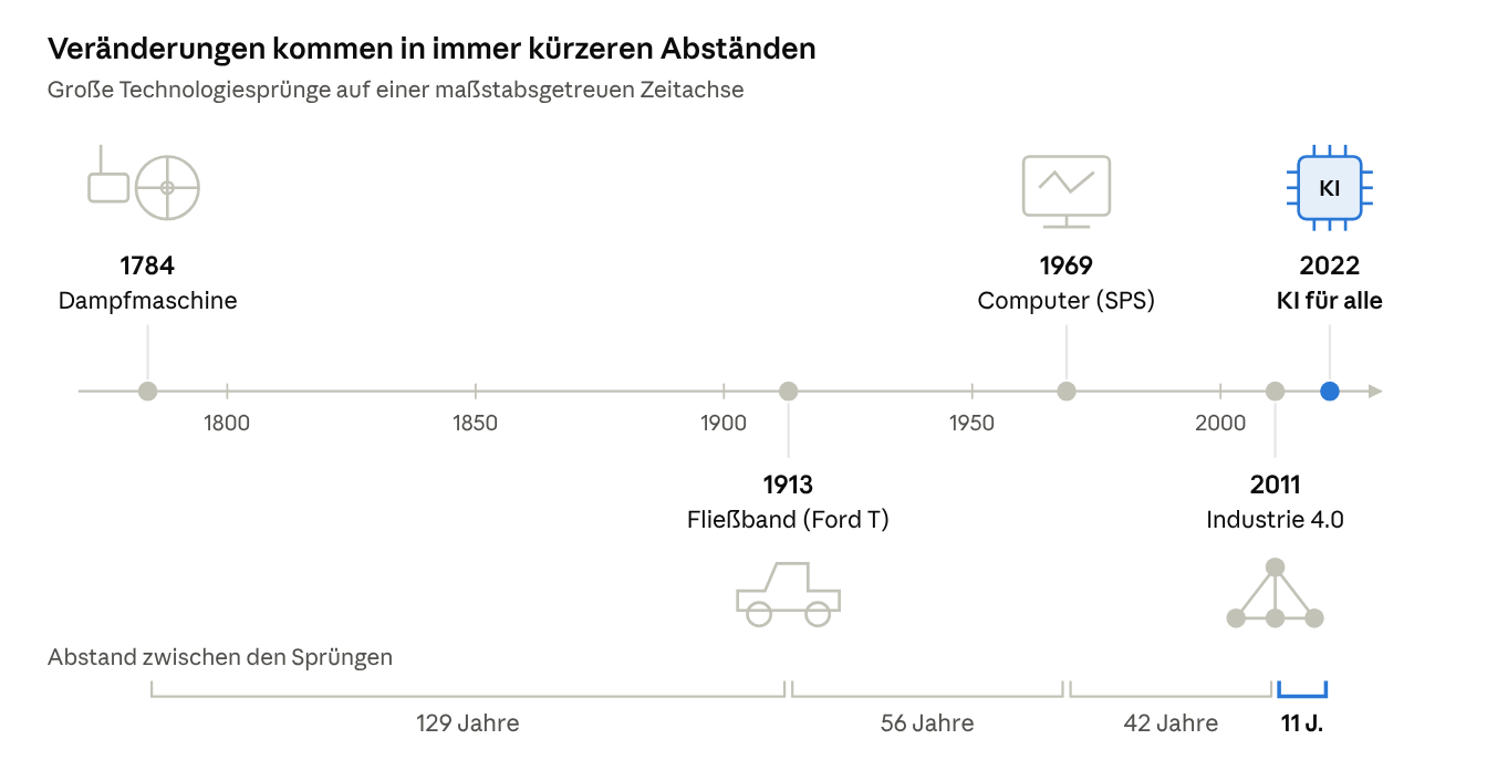 Zeitachse: Veränderungen kommen in immer kürzeren Abständen, von der Dampfmaschine 1784 bis zur KI 2022